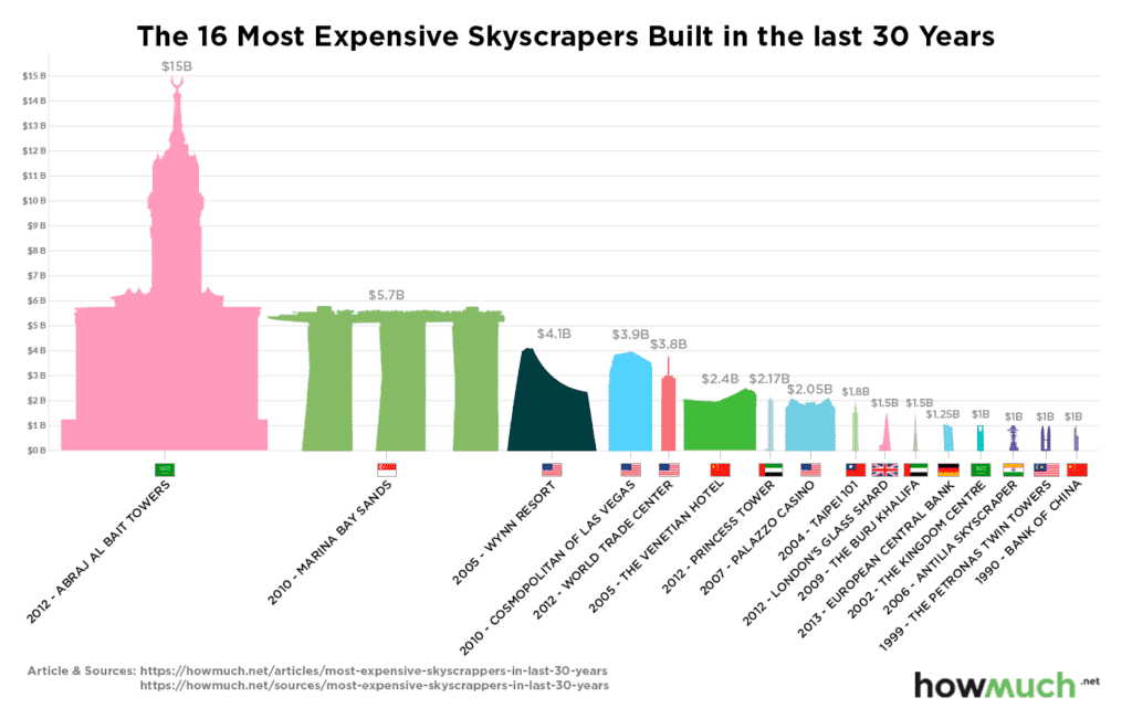 The Most Expensive Skyscrapers in the World 1
